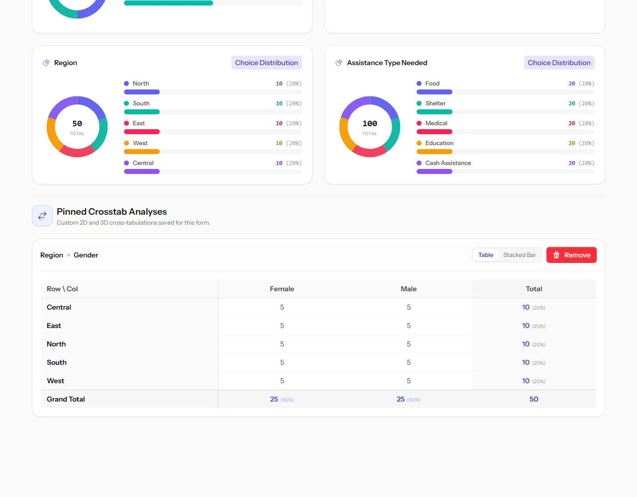 The Statistics view showing a pinned crosstab